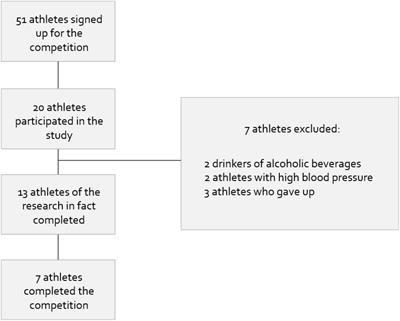 Serum and Urinary Neutrophil Gelatinase-Associated Lipocalin Are Not Associated With Serum Redox Parameters in Amateur Athletes After an Ultramarathon